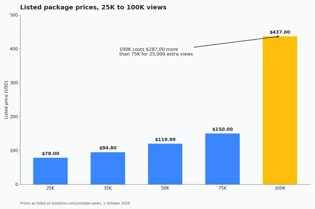 Chart showing the 100K BoostMe.com YouTube view package price outlier