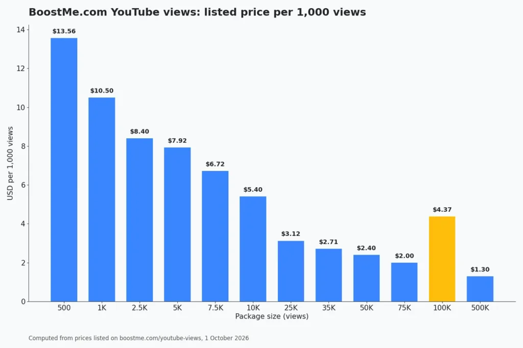 Bar chart of BoostMe.com YouTube view packages by price per thousand