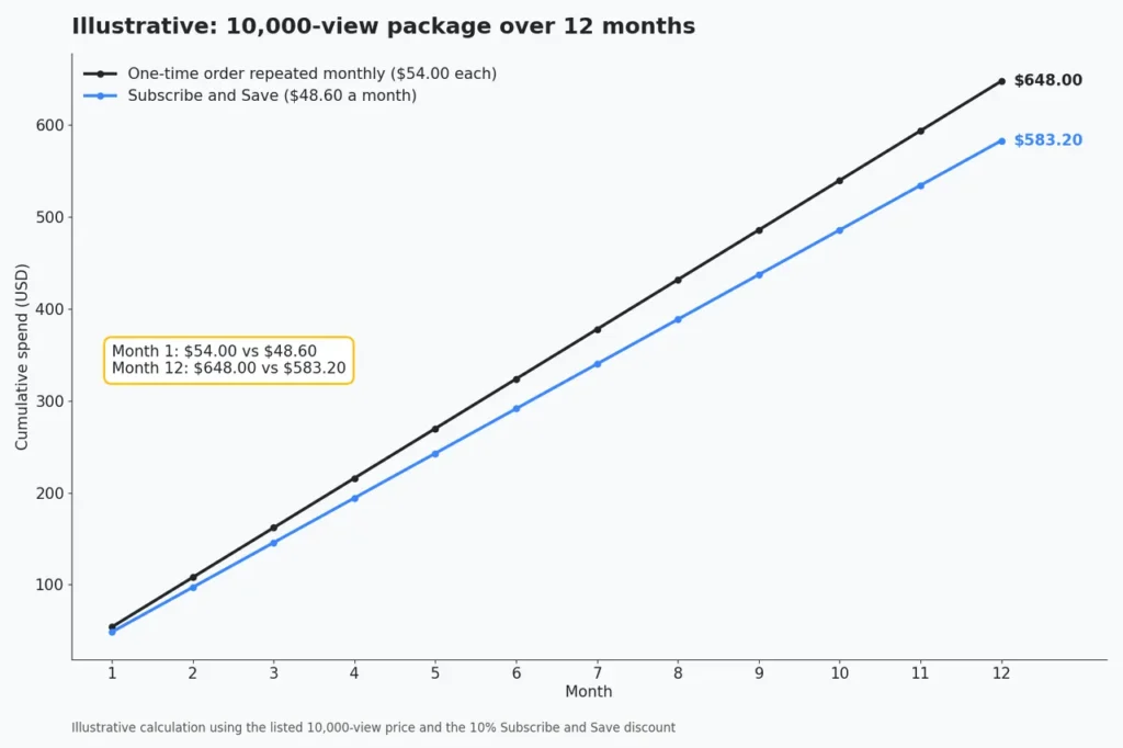 Illustrative 12-month cost of a BoostMe.com YouTube view package subscription